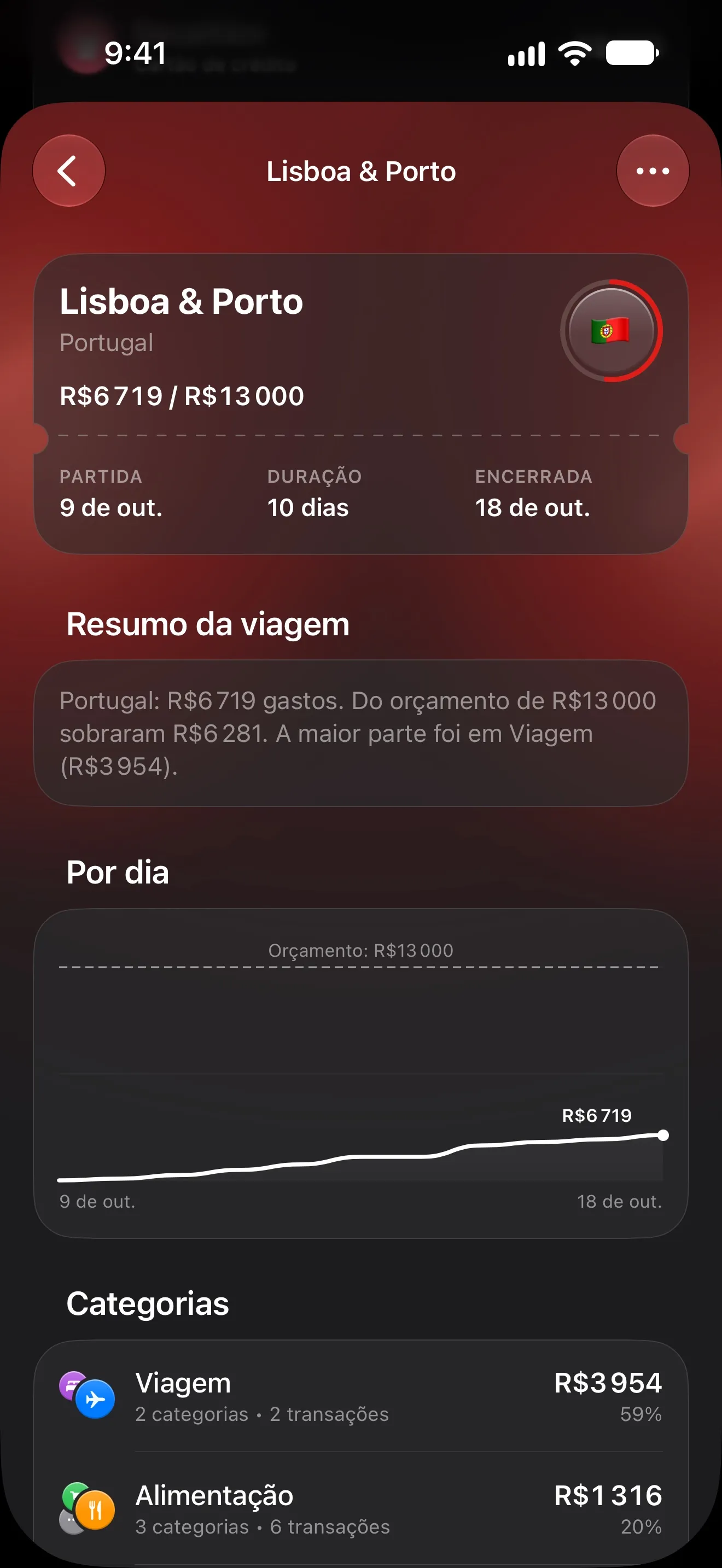 Página da viagem Lisboa & Porto no Lode com R$ 6.719 gastos de um orçamento de R$ 13.000, o resumo da viagem, o gráfico de gastos por dia e as categorias