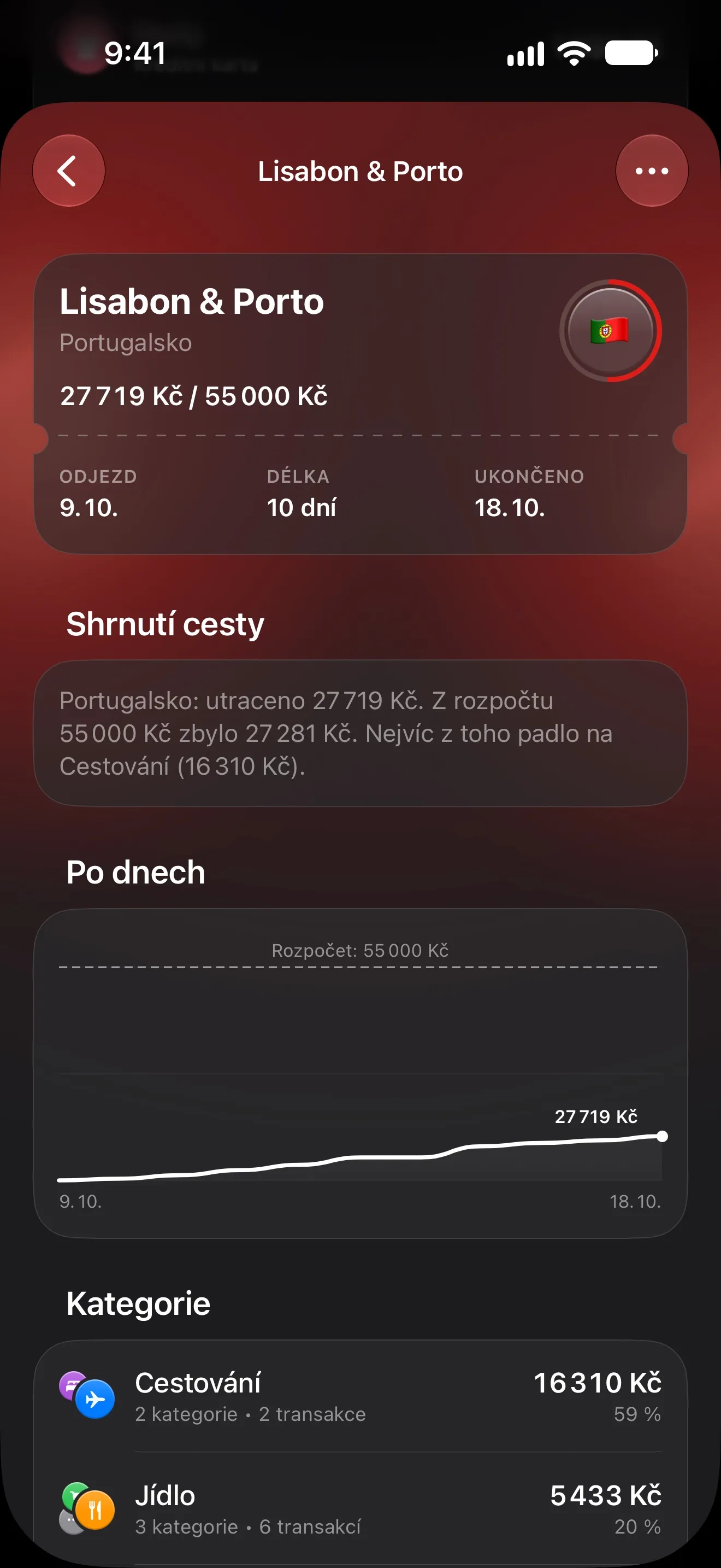 Stránka cesty Lisabon & Porto v Lode: utraceno 27 719 Kč z rozpočtu 55 000 Kč, shrnutí cesty, graf výdajů po dnech a kategorie