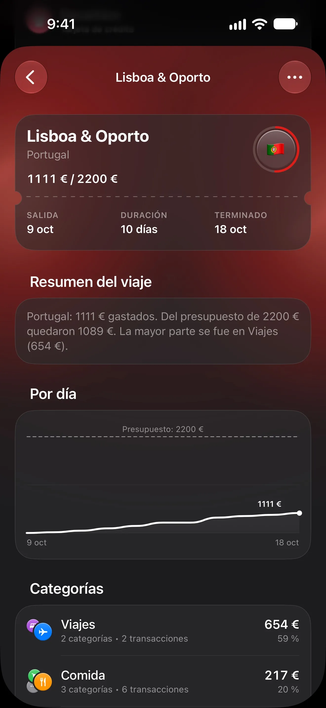 Página del viaje Lisboa & Oporto en Lode: 1111 € gastados de un presupuesto de 2200 €, gráfico del gasto día a día del 9 al 18 de octubre y categorías