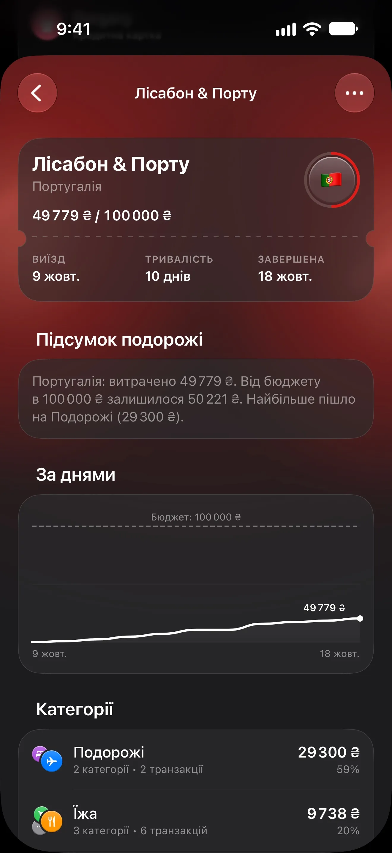 Сторінка подорожі «Лісабон & Порту» в Lode: 49 779 ₴ із бюджету 100 000 ₴, підсумок, графік витрат за днями й категорії