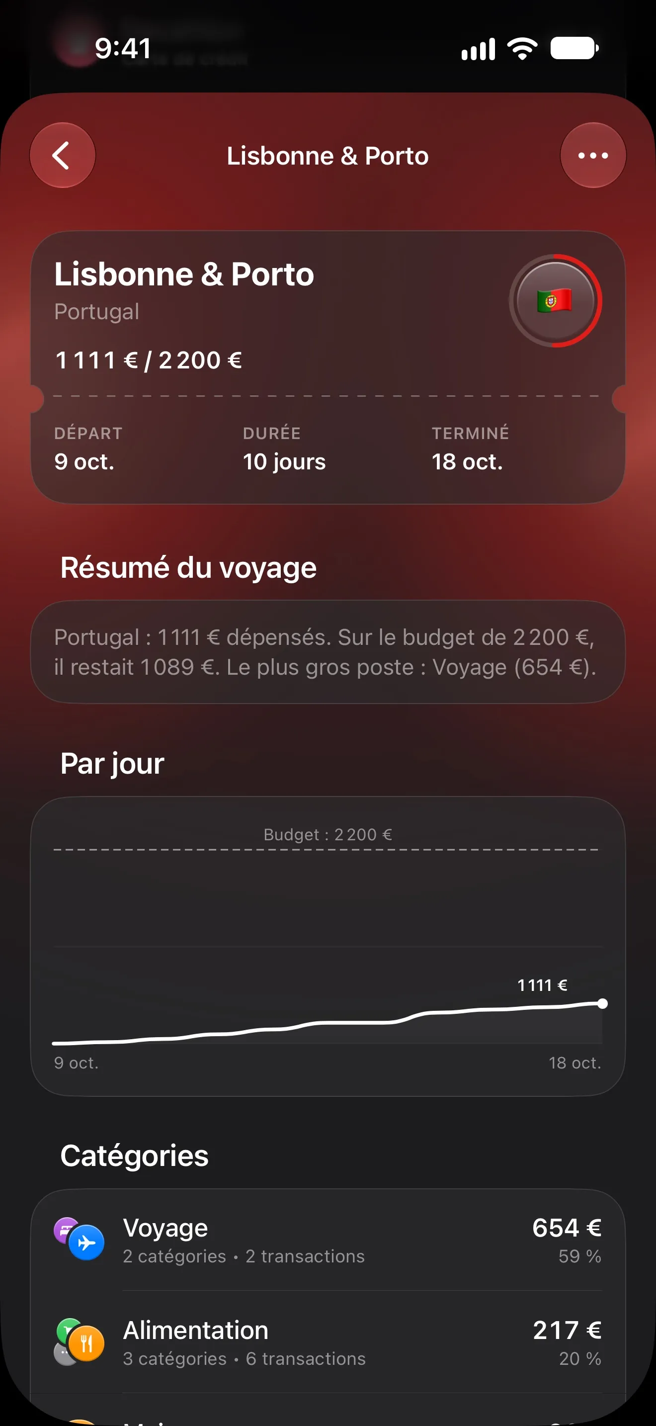 Page du voyage Lisbonne & Porto dans Lode : 1 111 € dépensés sur un budget de 2 200 €, courbe des dépenses jour par jour du 9 au 18 octobre et catégories