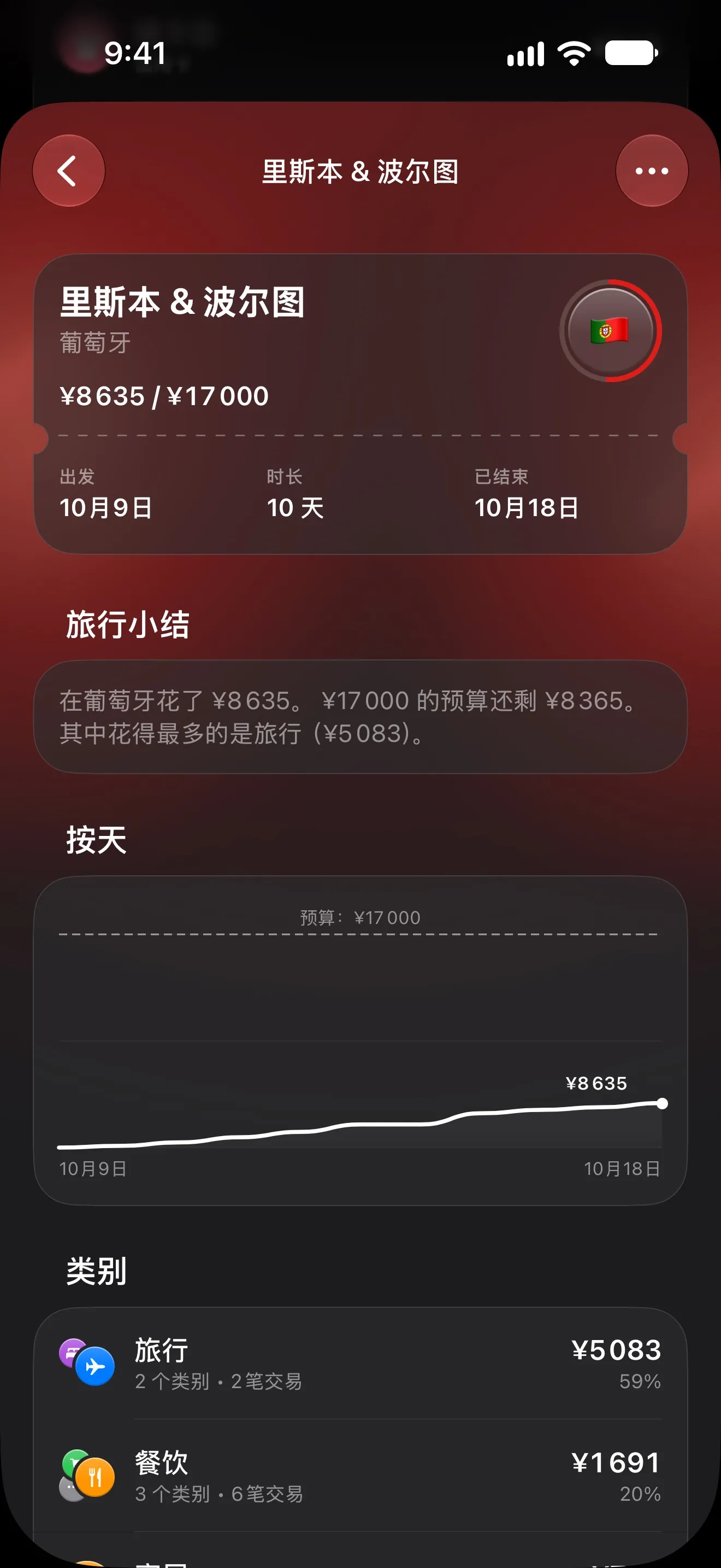 Lode 里斯本和波尔图旅行页面:¥17,000 的预算已花 ¥8,635,附旅行小结、按天支出图表和各类别支出